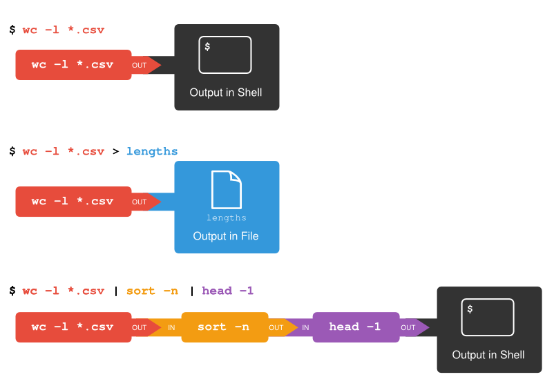 Redirects and Pipes